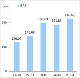 EPS