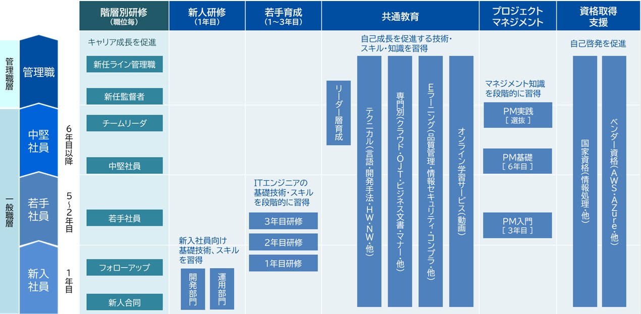 研修体系図