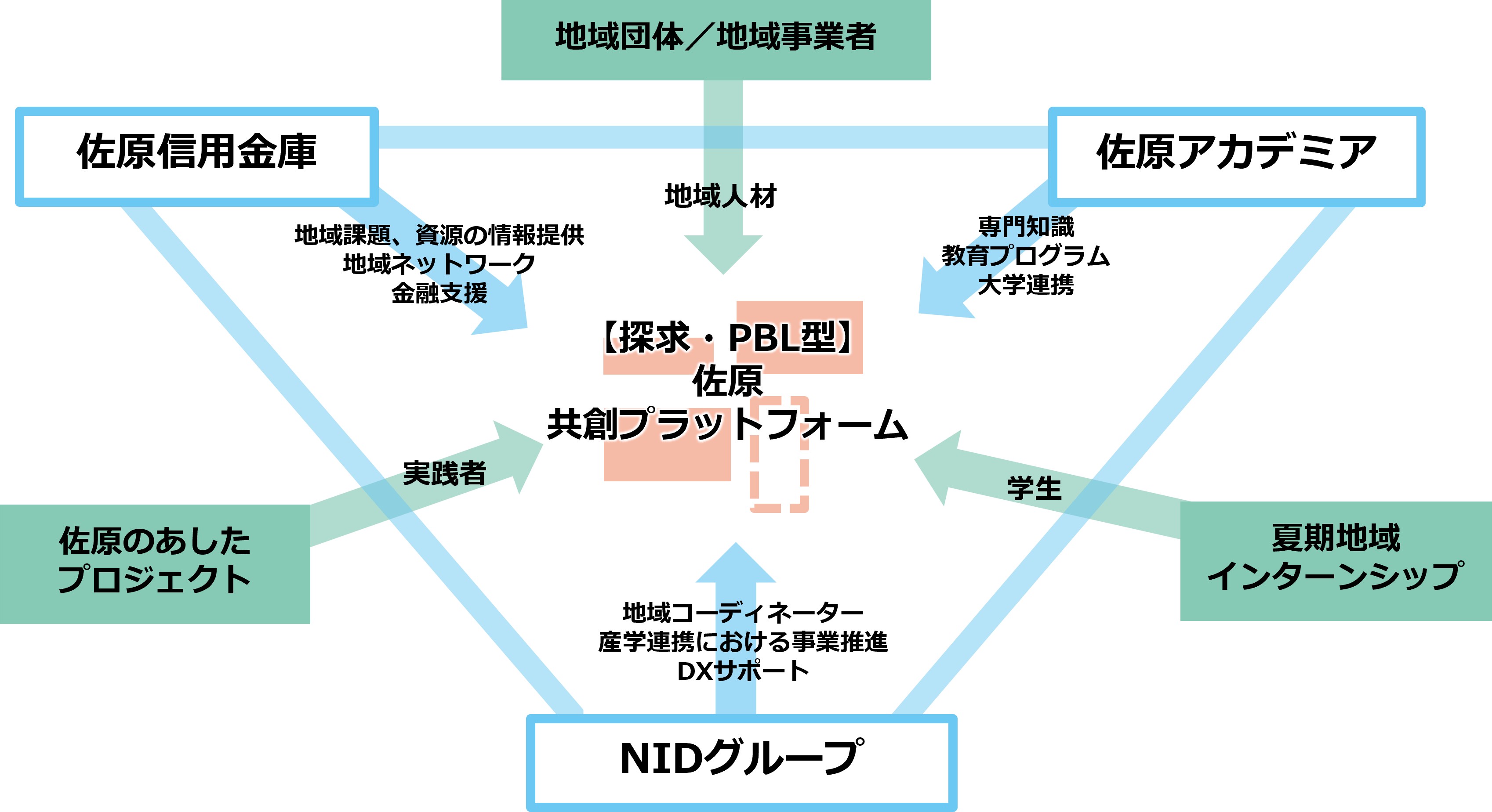 佐原共創プラットフォーム