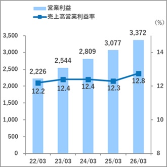 営業利益