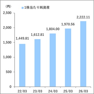 2026一株当たり純資産