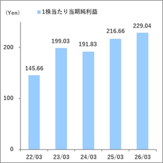 2026一株当たり当期純利益