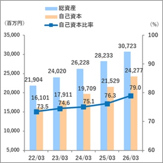 2026自己資本