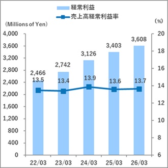 2026経常利益