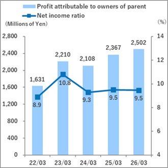 net income