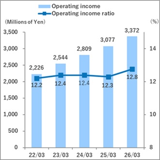 operating income