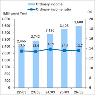 ordinary income