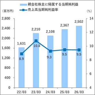 2026当期純利益