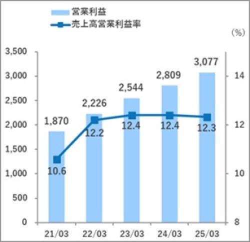 営業利益