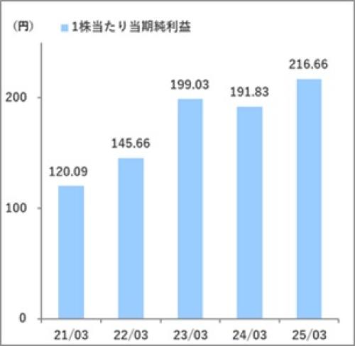 一株純利益