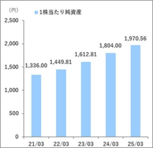 一株純資産