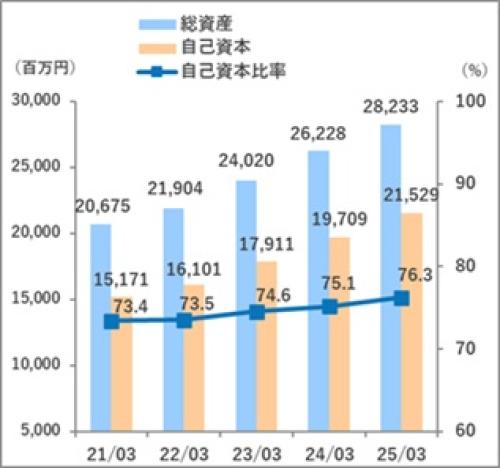 自己資本