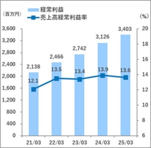 経常利益