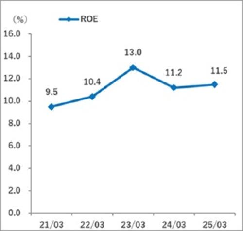 ROE