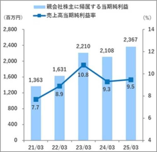 当期純利益