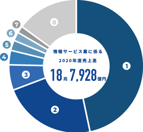 情報サービス業