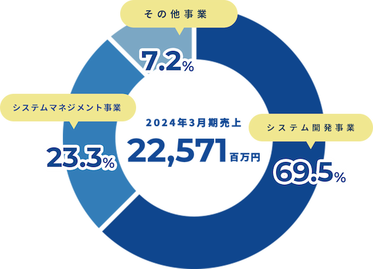 2022年3月期売上 18,251百万円