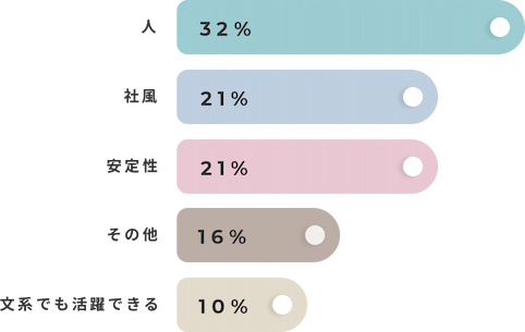 NIDへの入社の決め手は？