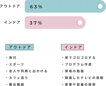 休日はどのように過ごしていますか？