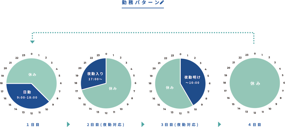 勤務パターン